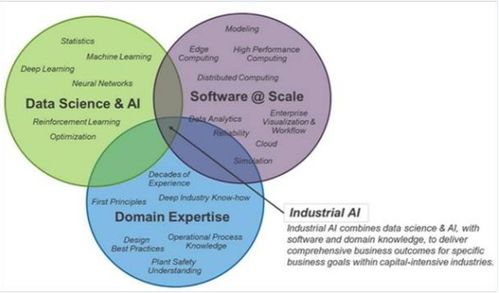 工業(yè)AI勢(shì)頭強(qiáng)勁，加速企業(yè)數(shù)字化轉(zhuǎn)型——探索人工智能應(yīng)用軟件開發(fā)新路徑