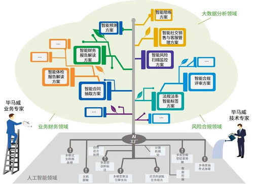 畢馬威AI工廠與微軟云強(qiáng)強(qiáng)聯(lián)手 共創(chuàng)人工智能未來，共建創(chuàng)新解決方案