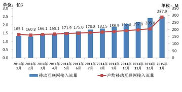 2015年1月份通信業(yè)經(jīng)濟(jì)運(yùn)行情況分析 基礎(chǔ)電信業(yè)務(wù)穩(wěn)中有進(jìn)