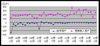 2012年1月我國電信業務總量突破千億大關 基礎電信業務穩步增長