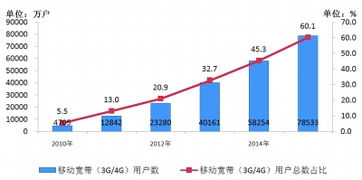 光纖提速意義深遠(yuǎn) 2015年通信業(yè)數(shù)據(jù)揭示轉(zhuǎn)型關(guān)鍵節(jié)點(diǎn)