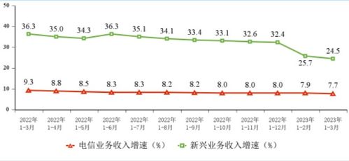 工信部發(fā)布2023年Q1電信業(yè)務(wù)收入報(bào)告 累計(jì)完成4252億元，同比增長(zhǎng)7.7%，基礎(chǔ)電信業(yè)務(wù)穩(wěn)中有進(jìn)