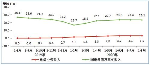 手機上網用戶突破13.3億戶，基礎電信業務持續強勁增長